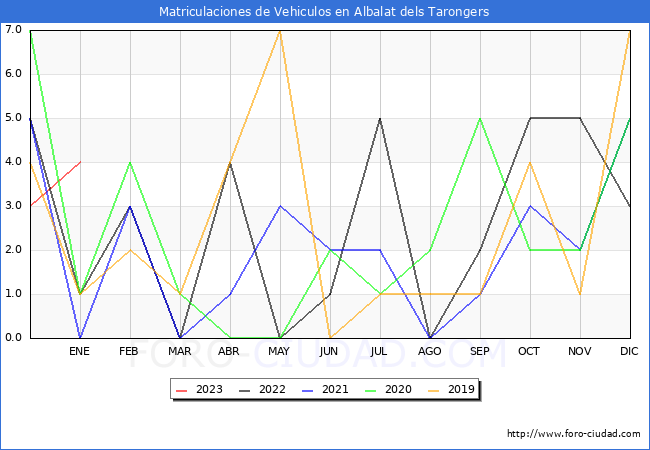 estadísticas de Vehiculos Matriculados en el Municipio de Albalat dels Tarongers hasta Enero del 2023.