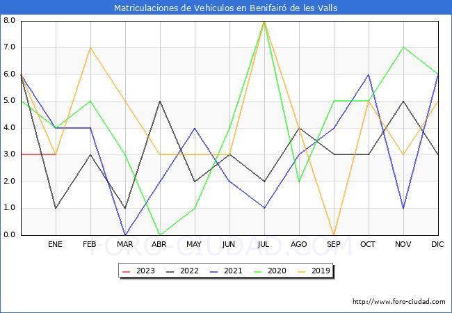 estadísticas de Vehiculos Matriculados en el Municipio de Benifairó de les Valls hasta Enero del 2023.