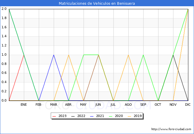 estadísticas de Vehiculos Matriculados en el Municipio de Benisuera hasta Enero del 2023.