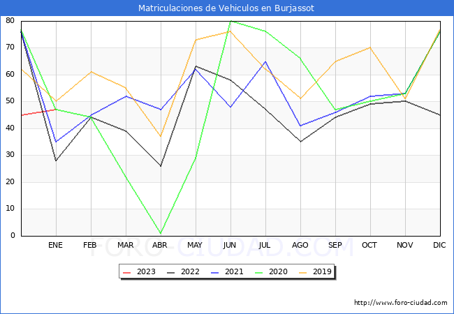 estadísticas de Vehiculos Matriculados en el Municipio de Burjassot hasta Enero del 2023.