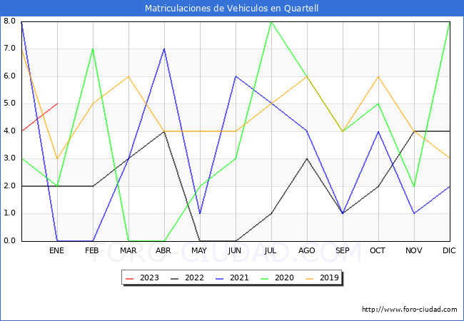 estadísticas de Vehiculos Matriculados en el Municipio de Quartell hasta Enero del 2023.