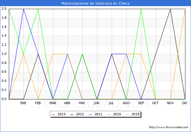 estadísticas de Vehiculos Matriculados en el Municipio de Chera hasta Enero del 2023.
