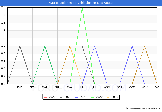 estadísticas de Vehiculos Matriculados en el Municipio de Dos Aguas hasta Enero del 2023.