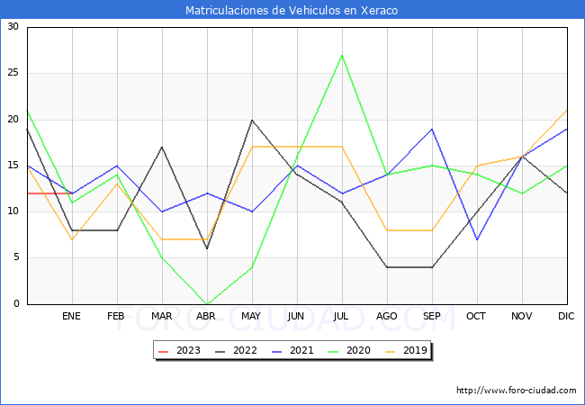 estadísticas de Vehiculos Matriculados en el Municipio de Xeraco hasta Enero del 2023.