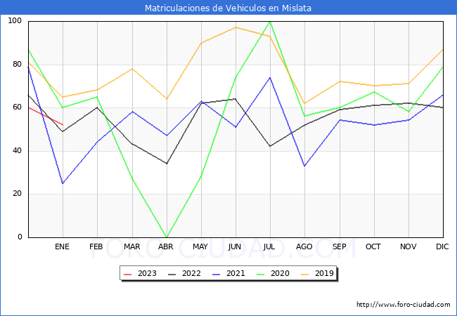 estadísticas de Vehiculos Matriculados en el Municipio de Mislata hasta Enero del 2023.