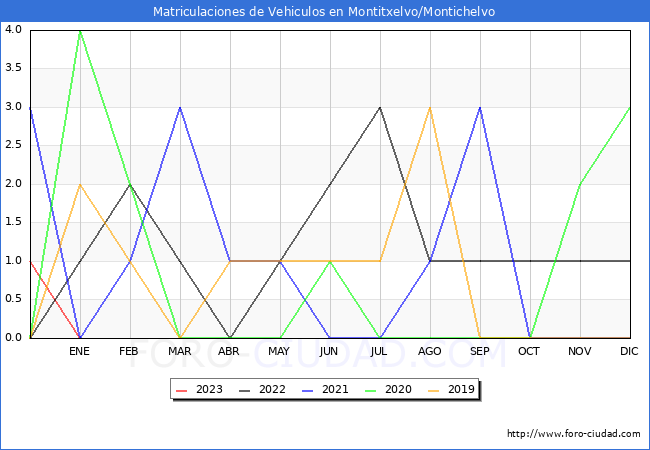 estadísticas de Vehiculos Matriculados en el Municipio de Montitxelvo/Montichelvo hasta Enero del 2023.