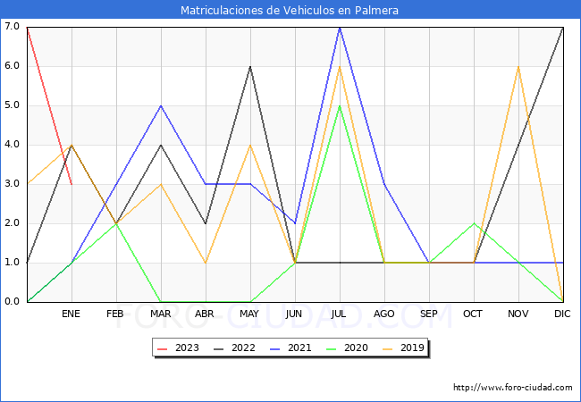 estadísticas de Vehiculos Matriculados en el Municipio de Palmera hasta Enero del 2023.