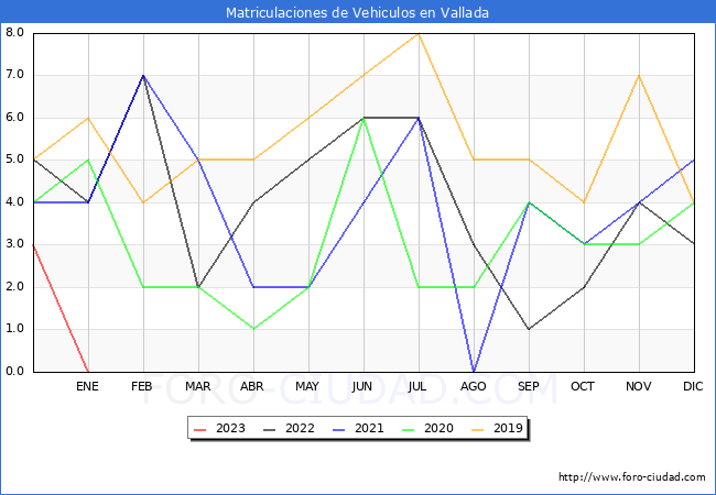 estadísticas de Vehiculos Matriculados en el Municipio de Vallada hasta Enero del 2023.