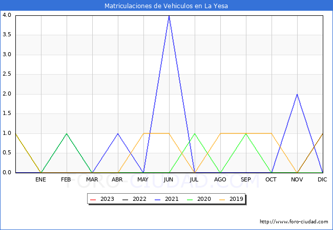 estadísticas de Vehiculos Matriculados en el Municipio de La Yesa hasta Enero del 2023.