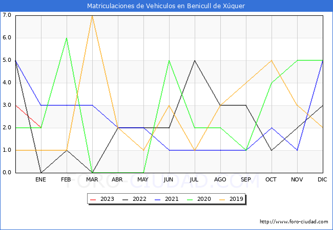 estadísticas de Vehiculos Matriculados en el Municipio de Benicull de Xúquer hasta Enero del 2023.