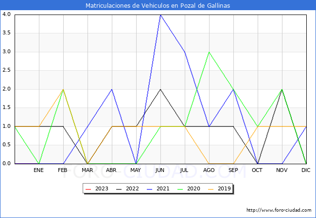 estadísticas de Vehiculos Matriculados en el Municipio de Pozal de Gallinas hasta Enero del 2023.