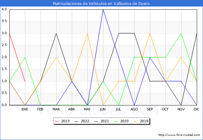 estadísticas de Vehiculos Matriculados en el Municipio de Valbuena de Duero hasta Enero del 2023.