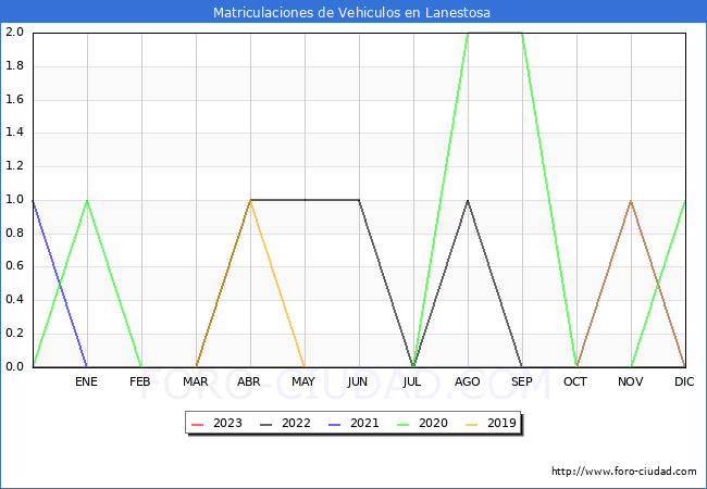 estadísticas de Vehiculos Matriculados en el Municipio de Lanestosa hasta Enero del 2023.