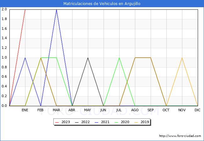 estadísticas de Vehiculos Matriculados en el Municipio de Argujillo hasta Enero del 2023.