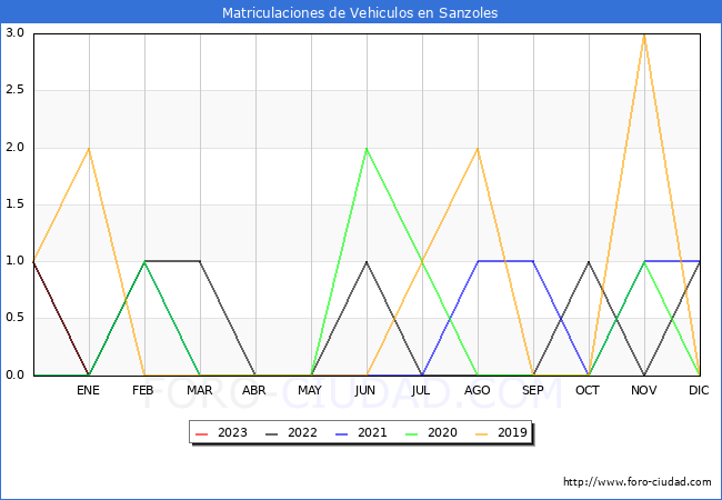 estadísticas de Vehiculos Matriculados en el Municipio de Sanzoles hasta Enero del 2023.