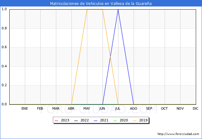 estadísticas de Vehiculos Matriculados en el Municipio de Vallesa de la Guareña hasta Enero del 2023.
