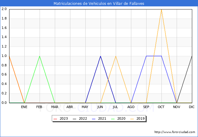 estadísticas de Vehiculos Matriculados en el Municipio de Villar de Fallaves hasta Enero del 2023.
