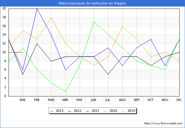 estadísticas de Vehiculos Matriculados en el Municipio de Alagón hasta Enero del 2023.