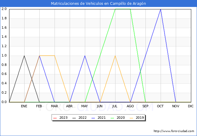 estadísticas de Vehiculos Matriculados en el Municipio de Campillo de Aragón hasta Enero del 2023.