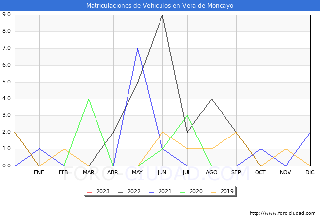 estadísticas de Vehiculos Matriculados en el Municipio de Vera de Moncayo hasta Enero del 2023.