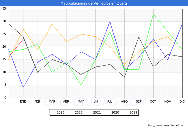 estadísticas de Vehiculos Matriculados en el Municipio de Zuera hasta Enero del 2023.