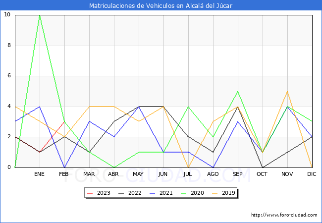 estadísticas de Vehiculos Matriculados en el Municipio de Alcalá del Júcar hasta Febrero del 2023.