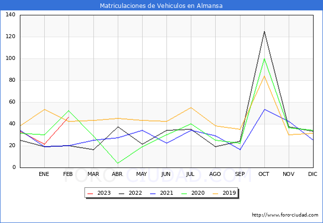 estadísticas de Vehiculos Matriculados en el Municipio de Almansa hasta Febrero del 2023.