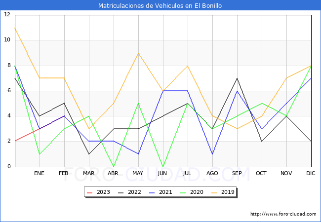 estadísticas de Vehiculos Matriculados en el Municipio de El Bonillo hasta Febrero del 2023.