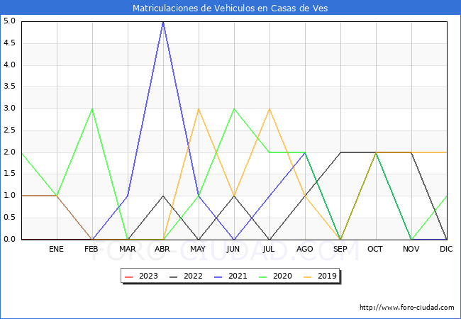 estadísticas de Vehiculos Matriculados en el Municipio de Casas de Ves hasta Febrero del 2023.