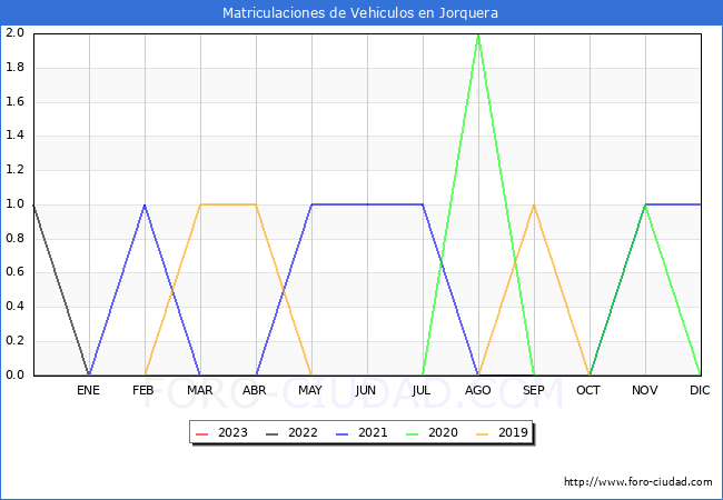 estadísticas de Vehiculos Matriculados en el Municipio de Jorquera hasta Febrero del 2023.