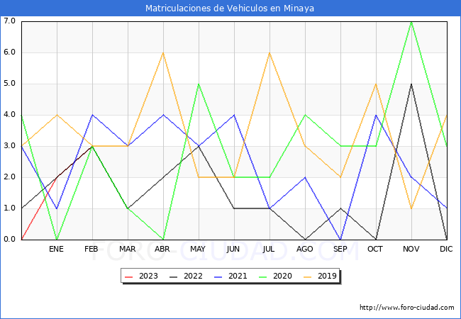 estadísticas de Vehiculos Matriculados en el Municipio de Minaya hasta Febrero del 2023.