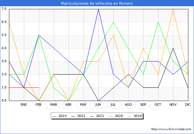 estadísticas de Vehiculos Matriculados en el Municipio de Munera hasta Febrero del 2023.