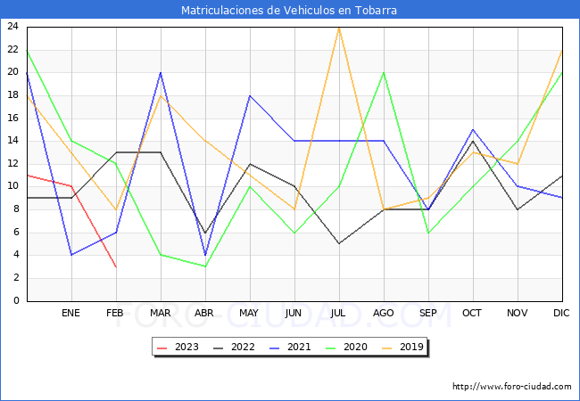 estadísticas de Vehiculos Matriculados en el Municipio de Tobarra hasta Febrero del 2023.
