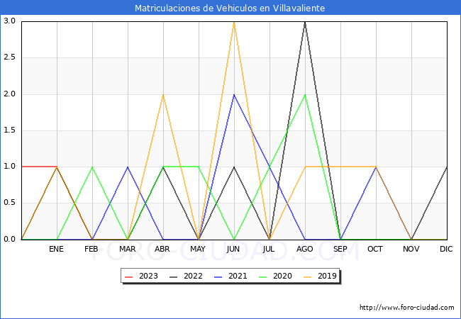 estadísticas de Vehiculos Matriculados en el Municipio de Villavaliente hasta Febrero del 2023.