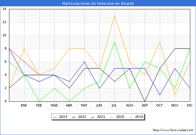 estadísticas de Vehiculos Matriculados en el Municipio de Alcalalí hasta Febrero del 2023.
