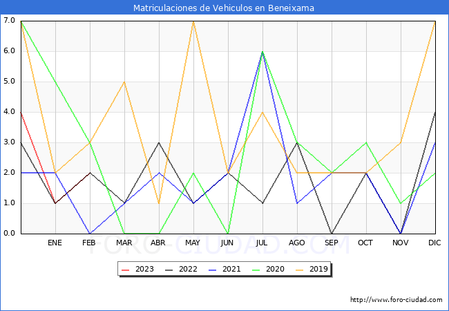 estadísticas de Vehiculos Matriculados en el Municipio de Beneixama hasta Febrero del 2023.