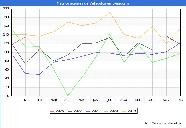 estadísticas de Vehiculos Matriculados en el Municipio de Benidorm hasta Febrero del 2023.
