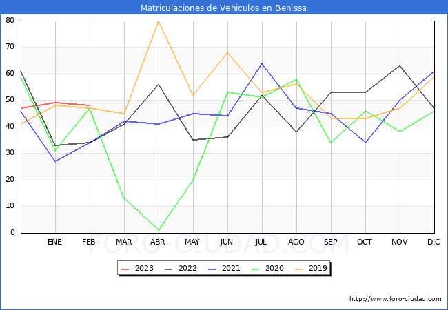 estadísticas de Vehiculos Matriculados en el Municipio de Benissa hasta Febrero del 2023.