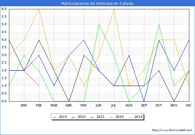 estadísticas de Vehiculos Matriculados en el Municipio de Cañada hasta Febrero del 2023.