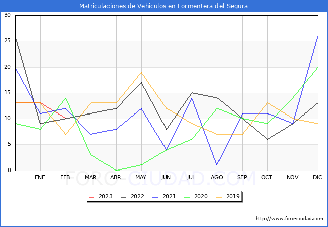 estadísticas de Vehiculos Matriculados en el Municipio de Formentera del Segura hasta Febrero del 2023.