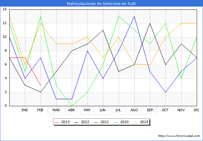 estadísticas de Vehiculos Matriculados en el Municipio de Xaló hasta Febrero del 2023.