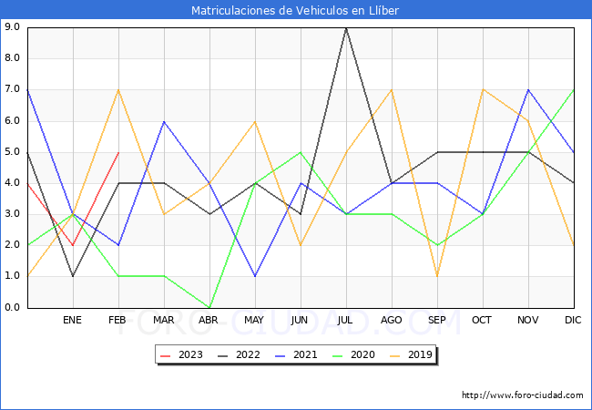 estadísticas de Vehiculos Matriculados en el Municipio de Llíber hasta Febrero del 2023.