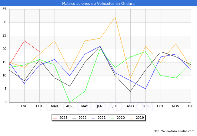 estadísticas de Vehiculos Matriculados en el Municipio de Ondara hasta Febrero del 2023.