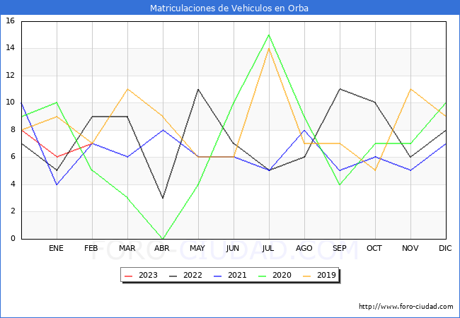 estadísticas de Vehiculos Matriculados en el Municipio de Orba hasta Febrero del 2023.