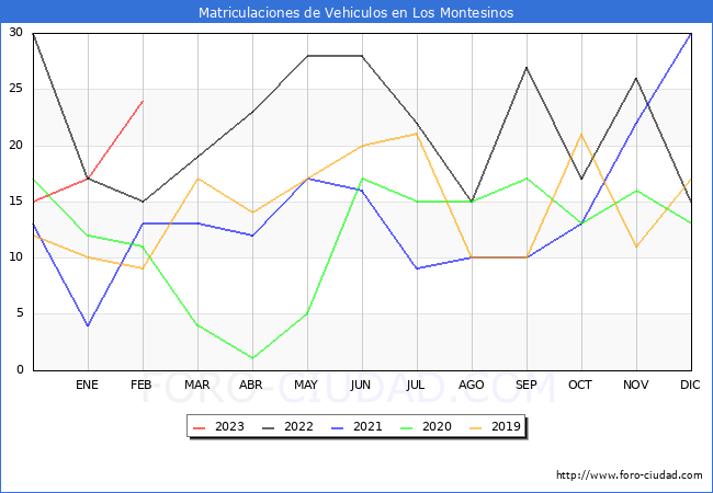 estadísticas de Vehiculos Matriculados en el Municipio de Los Montesinos hasta Febrero del 2023.