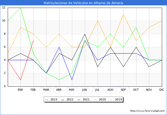 estadísticas de Vehiculos Matriculados en el Municipio de Alhama de Almería hasta Febrero del 2023.