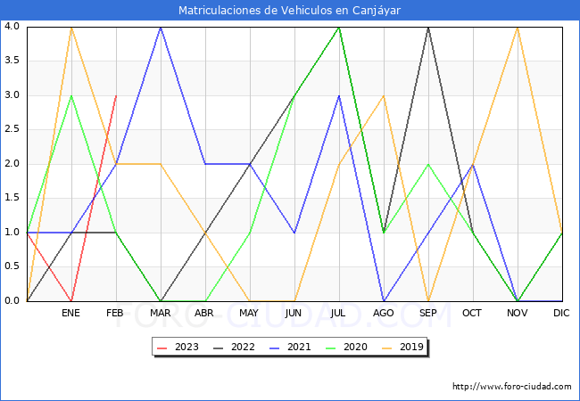 estadsticas de Vehiculos Matriculados en el Municipio de Canjyar hasta Febrero del 2023.