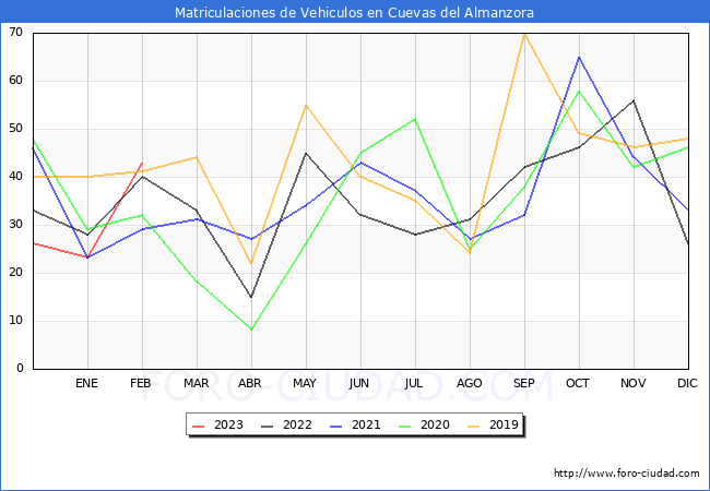 estadísticas de Vehiculos Matriculados en el Municipio de Cuevas del Almanzora hasta Febrero del 2023.