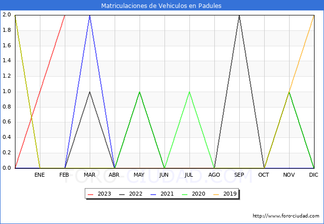 estadsticas de Vehiculos Matriculados en el Municipio de Padules hasta Febrero del 2023.