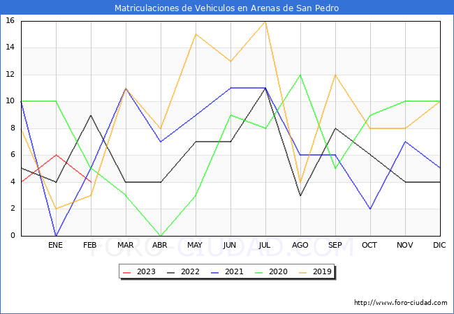 estadísticas de Vehiculos Matriculados en el Municipio de Arenas de San Pedro hasta Febrero del 2023.
